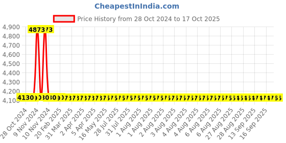 moglix.com Dorset CL 204 GM 80mm Alloy Steel Graphite Matt Finish Euro Profile Pin Cylinder Lock dorset Price History Graph from 28 Oct 2024 to 16 Oct 2025