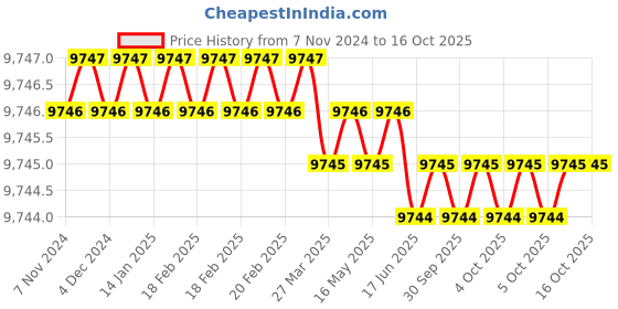 moglix.com Dorset CL 204 TM 80mm Alloy Steel Titanium Matt Finish Euro Profile Pin Cylinder Lock (Pack of 2) dorset Price History Graph from 7 Nov 2024 to 15 Oct 2025