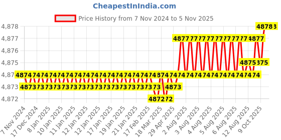 moglix.com Dorset CL 205 CT 80mm Alloy Steel Cromoton Finish Euro Profile Pin Cylinder Lock dorset Price History Graph from 7 Nov 2024 to 3 Nov 2025