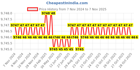 moglix.com Dorset CL 205 SN 80mm Alloy Steel Satin Matt Finish Euro Profile Pin Cylinder Lock (Pack of 2) dorset Price History Graph from 7 Nov 2024 to 6 Nov 2025