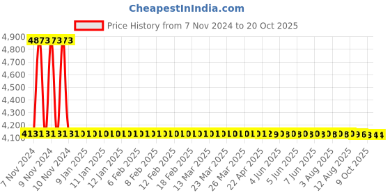moglix.com Dorset CL 205 TM 80mm Alloy Steel Titanium Matt Finish Euro Profile Pin Cylinder Lock dorset Price History Graph from 7 Nov 2024 to 19 Oct 2025