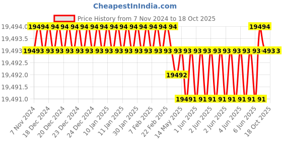 moglix.com Dorset CL 205 TM 80mm Alloy Steel Titanium Matt Finish Euro Profile Pin Cylinder Lock (Pack of 4) dorset Price History Graph from 7 Nov 2024 to 18 Oct 2025