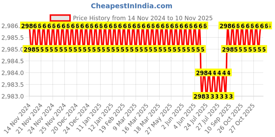 moglix.com Dorset CL 206 H 70mm Stainless Steel Euro Profile Half Cylinder Lock (Pack of 3) dorset Price History Graph from 14 Nov 2024 to 6 Nov 2025