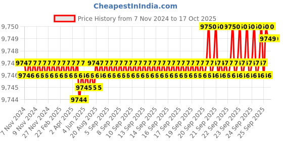 moglix.com Dorset CL 206 HG 70mm Alloy Steel Hamilton Gold Finish Euro Profile Pin Cylinder Lock (Pack of 2) dorset Price History Graph from 7 Nov 2024 to 16 Oct 2025