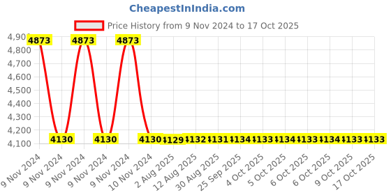 moglix.com Dorset CL 206 TM 70mm Alloy Steel Titanium Matt Finish Euro Profile Pin Cylinder Lock dorset Price History Graph from 9 Nov 2024 to 16 Oct 2025