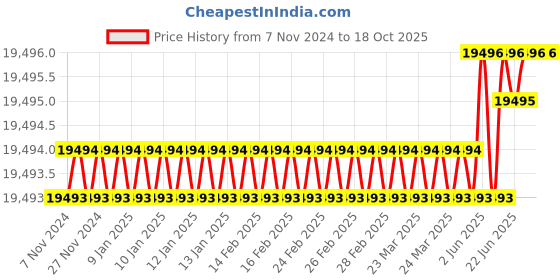 moglix.com Dorset CL 207 CT 70mm Alloy Steel Cromoton Finish Euro Profile Pin Cylinder Lock (Pack of 4) dorset Price History Graph from 7 Nov 2024 to 17 Oct 2025