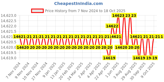 moglix.com Dorset CL 207 GM 70mm Alloy Steel Graphite Matt Finish Euro Profile Pin Cylinder Lock (Pack of 3) dorset Price History Graph from 7 Nov 2024 to 18 Oct 2025