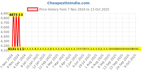 moglix.com Dorset CL 207 TM 70mm Alloy Steel Titanium Matt Finish Euro Profile Pin Cylinder Lock dorset Price History Graph from 7 Nov 2024 to 12 Oct 2025