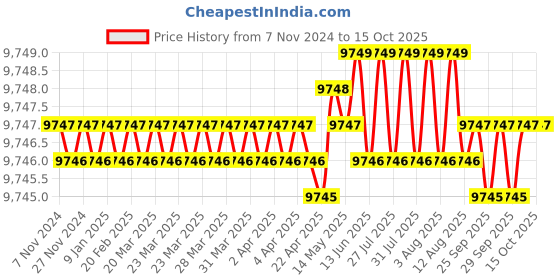 moglix.com Dorset CL 207 TM 70mm Alloy Steel Titanium Matt Finish Euro Profile Pin Cylinder Lock (Pack of 2) dorset Price History Graph from 7 Nov 2024 to 14 Oct 2025