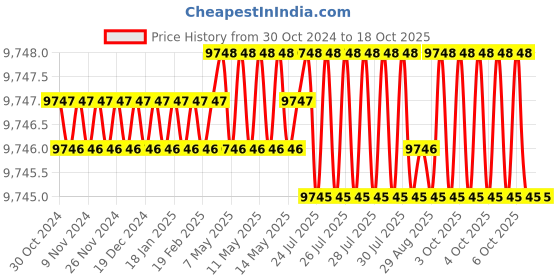 moglix.com Dorset CL 208 CT 70mm Alloy Steel Cromoton Finish Euro Profile Pin Cylinder Lock (Pack of 2) dorset Price History Graph from 30 Oct 2024 to 18 Oct 2025