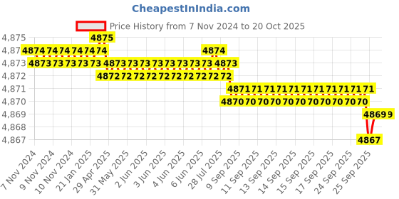 moglix.com Dorset CL 208 FE 70mm Alloy Steel Ferro Finish Euro Profile Pin Cylinder Lock dorset Price History Graph from 7 Nov 2024 to 20 Oct 2025
