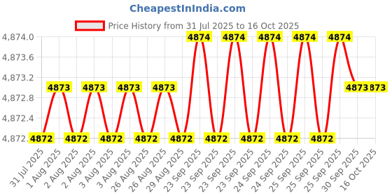 moglix.com Dorset CL 211 GM 100mm Stainless Steel Graphite Matt Finish Euro Profile Pin Cylinder Lock dorset Price History Graph from 31 Jul 2025 to 14 Oct 2025