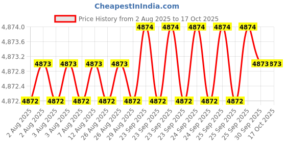 moglix.com Dorset CL 211 TM 100mm Stainless Steel Titanium Matt Finish Euro Profile Pin Cylinder Lock dorset Price History Graph from 2 Aug 2025 to 16 Oct 2025