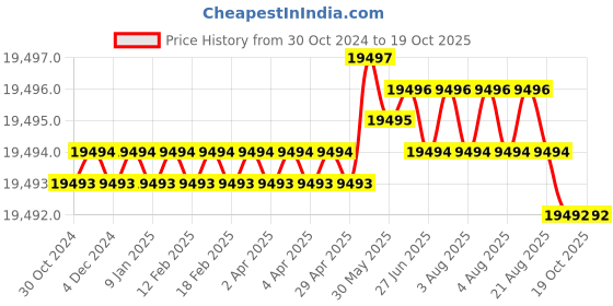 moglix.com Dorset CL 212 CT 100mm Stainless Steel Cromoton Finish Euro Profile Pin Cylinder Lock (Pack of 4) dorset Price History Graph from 30 Oct 2024 to 19 Oct 2025