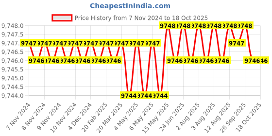 moglix.com Dorset CL 212 HG 100mm Stainless Steel Hamilton Gold Finish Euro Profile Pin Cylinder Lock (Pack of 2) dorset Price History Graph from 7 Nov 2024 to 18 Oct 2025