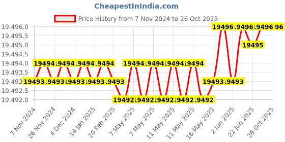 moglix.com Dorset CL 212 HG 100mm Stainless Steel Hamilton Gold Finish Euro Profile Pin Cylinder Lock (Pack of 4) dorset Price History Graph from 7 Nov 2024 to 25 Oct 2025