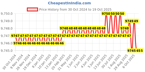 moglix.com Dorset CL 212 SN 100mm Stainless Steel Satin Matt Finish Euro Profile Pin Cylinder Lock (Pack of 2) dorset Price History Graph from 30 Oct 2024 to 18 Oct 2025