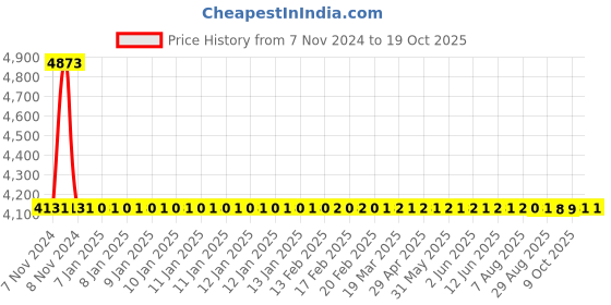 moglix.com Dorset CL 212 TM 100mm Stainless Steel Titanium Matt Finish Euro Profile Pin Cylinder Lock dorset Price History Graph from 7 Nov 2024 to 18 Oct 2025