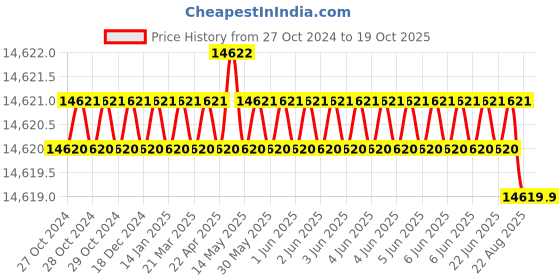 moglix.com Dorset CL 212 TM 100mm Stainless Steel Titanium Matt Finish Euro Profile Pin Cylinder Lock (Pack of 3) dorset Price History Graph from 27 Oct 2024 to 19 Oct 2025