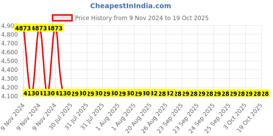 moglix.com Dorset CL 214 HG 90mm Alloy Steel Hamilton Gold Finish Euro Profile Pin Cylinder Lock dorset Price History Graph from 9 Nov 2024 to 18 Oct 2025