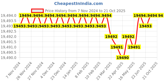 moglix.com Dorset CL 215 CT 90mm Stainless Steel Cromoton Finish Euro Profile Pin Cylinder Lock (Pack of 4) dorset Price History Graph from 7 Nov 2024 to 20 Oct 2025