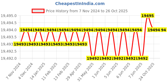 moglix.com Dorset CL 215 PT 90mm Stainless Steel Antique Brass Finish Euro Profile Pin Cylinder Lock (Pack of 4) dorset Price History Graph from 7 Nov 2024 to 26 Oct 2025