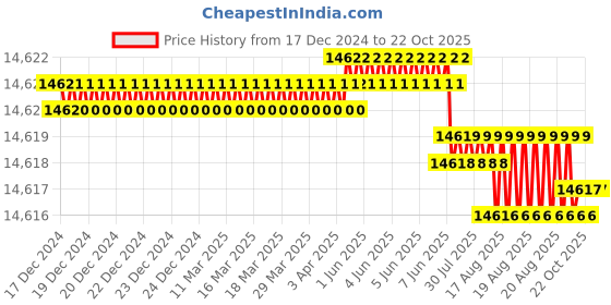 moglix.com Dorset CL 216 CT 90mm Stainless Steel Cromoton Finish Euro Profile Pin Cylinder Lock (Pack of 3) dorset Price History Graph from 17 Dec 2024 to 21 Oct 2025