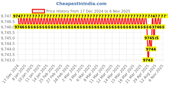 moglix.com Dorset CL 403 SS 80mm Alloy Steel Silver Satin Finish Euro Profile Pin Cylinder Lock (Pack of 2) dorset Price History Graph from 17 Dec 2024 to 6 Nov 2025