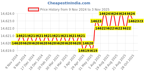moglix.com Dorset CL 406 H SS 70mm Stainless Steel Silver Satin Finish Half Pin Cylinder Lock (Pack of 3) dorset Price History Graph from 9 Nov 2024 to 3 Nov 2025