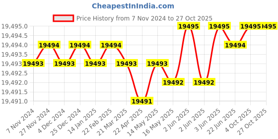 moglix.com Dorset CL 415 PT 90mm Stainless Steel Antique Brass Finish Euro Profile Pin Cylinder Lock (Pack of 4) dorset Price History Graph from 7 Nov 2024 to 27 Oct 2025