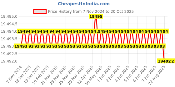 moglix.com Dorset CL 501 FE 60mm Stainless Steel Ferro Finish Euro Profile Pin Cylinder Lock (Pack of 4) dorset Price History Graph from 7 Nov 2024 to 20 Oct 2025