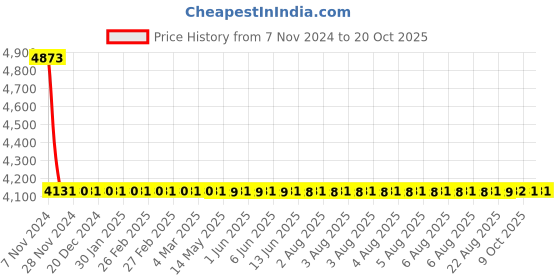 moglix.com Dorset CL 501 SN 60mm Stainless Steel Satin Matt Finish Euro Profile Pin Cylinder Lock dorset Price History Graph from 7 Nov 2024 to 20 Oct 2025
