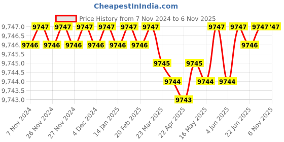 moglix.com Dorset CL 501 SN 60mm Stainless Steel Satin Matt Finish Euro Profile Pin Cylinder Lock (Pack of 2) dorset Price History Graph from 7 Nov 2024 to 6 Nov 2025