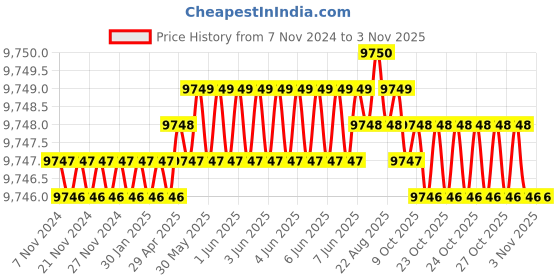 moglix.com Dorset CL 502 HG 60mm Stainless Steel Hamilton Gold Finish Euro Profile Pin Cylinder Lock (Pack of 2) dorset Price History Graph from 7 Nov 2024 to 2 Nov 2025