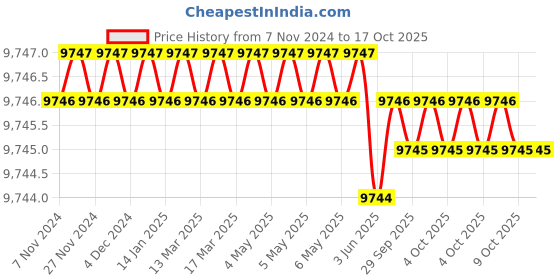 moglix.com Dorset CL 502 TM 60mm Stainless Steel Titanium Matt Finish Euro Profile Pin Cylinder Lock (Pack of 2) dorset Price History Graph from 7 Nov 2024 to 15 Oct 2025