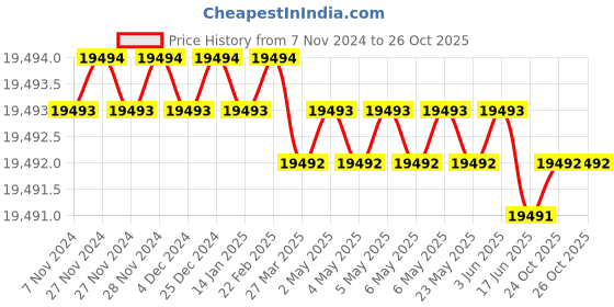 moglix.com Dorset CL 502 TM 60mm Stainless Steel Titanium Matt Finish Euro Profile Pin Cylinder Lock (Pack of 4) dorset Price History Graph from 7 Nov 2024 to 26 Oct 2025