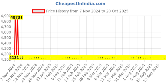 moglix.com Dorset CL 503 TM 80mm Stainless Steel Titanium Matt Finish Euro Profile Pin Cylinder Lock dorset Price History Graph from 7 Nov 2024 to 20 Oct 2025