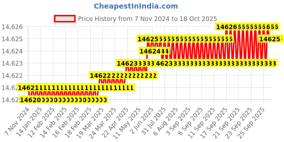 moglix.com Dorset CL 503 TM 80mm Stainless Steel Titanium Matt Finish Euro Profile Pin Cylinder Lock (Pack of 3) dorset Price History Graph from 7 Nov 2024 to 18 Oct 2025