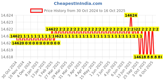 moglix.com Dorset CL 504 CT 80mm Stainless Steel Cromoton Finish Euro Profile Pin Cylinder Lock (Pack of 3) dorset Price History Graph from 30 Oct 2024 to 16 Oct 2025