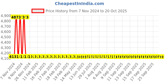 moglix.com Dorset CL 504 HG 80mm Stainless Steel Hamilton Gold Finish Euro Profile Pin Cylinder Lock dorset Price History Graph from 7 Nov 2024 to 20 Oct 2025