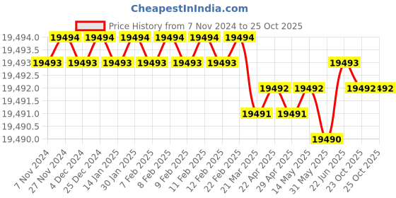 moglix.com Dorset CL 504 TM 80mm Stainless Steel Titanium Matt Finish Euro Profile Pin Cylinder Lock (Pack of 4) dorset Price History Graph from 7 Nov 2024 to 25 Oct 2025