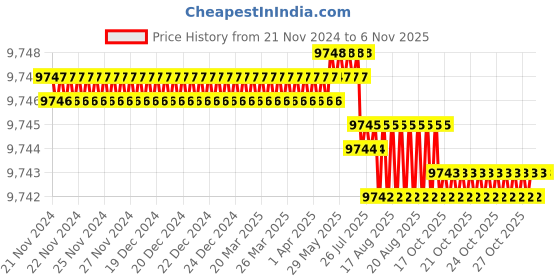 moglix.com Dorset CL 505 CT 80mm Stainless Steel Cromoton Finish Euro Profile Pin Cylinder Lock (Pack of 2) dorset Price History Graph from 21 Nov 2024 to 6 Nov 2025