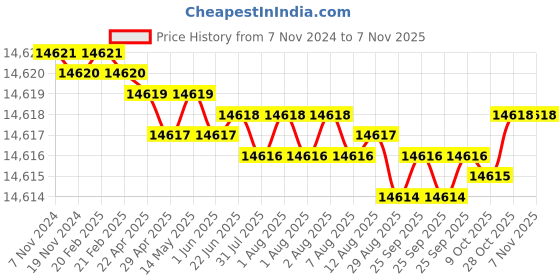 moglix.com Dorset CL 505 CT 80mm Stainless Steel Cromoton Finish Euro Profile Pin Cylinder Lock (Pack of 3) dorset Price History Graph from 7 Nov 2024 to 6 Nov 2025