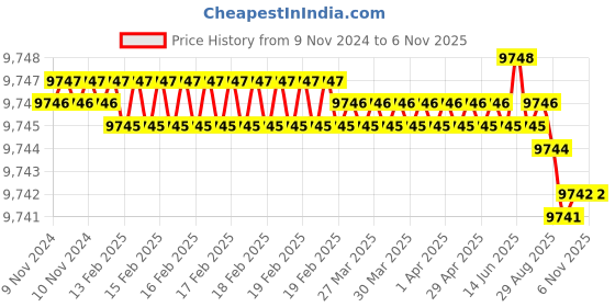 moglix.com Dorset CL 506 HG 70mm Stainless Steel Hamilton Gold Finish Euro Profile Pin Cylinder Lock (Pack of 2) dorset Price History Graph from 9 Nov 2024 to 3 Nov 2025