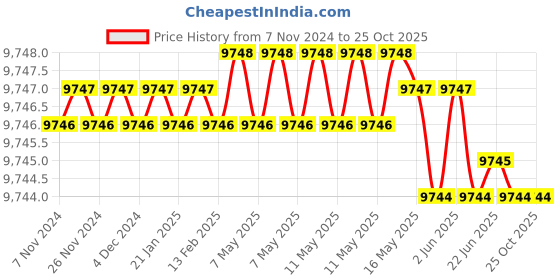 moglix.com Dorset CL 507 CT 70mm Stainless Steel Cromoton Finish Euro Profile Pin Cylinder Lock (Pack of 2) dorset Price History Graph from 7 Nov 2024 to 25 Oct 2025