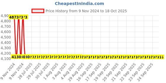moglix.com Dorset CL 511 CT 100mm Stainless Steel Cromoton Finish Euro Profile Pin Cylinder Lock dorset Price History Graph from 9 Nov 2024 to 18 Oct 2025