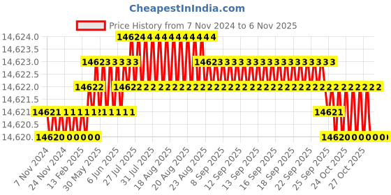 moglix.com Dorset CL 511 CT 100mm Stainless Steel Cromoton Finish Euro Profile Pin Cylinder Lock (Pack of 3) dorset Price History Graph from 7 Nov 2024 to 5 Nov 2025