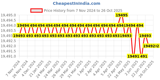 moglix.com Dorset CL 511 CT 100mm Stainless Steel Cromoton Finish Euro Profile Pin Cylinder Lock (Pack of 4) dorset Price History Graph from 7 Nov 2024 to 25 Oct 2025