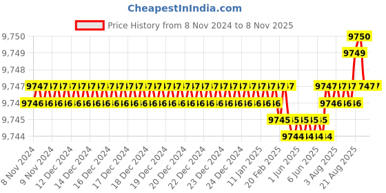 moglix.com Dorset CL 511 FM 100mm Stainless Steel Fume Finish Euro Profile Pin Cylinder Lock (Pack of 2) dorset Price History Graph from 8 Nov 2024 to 8 Nov 2025
