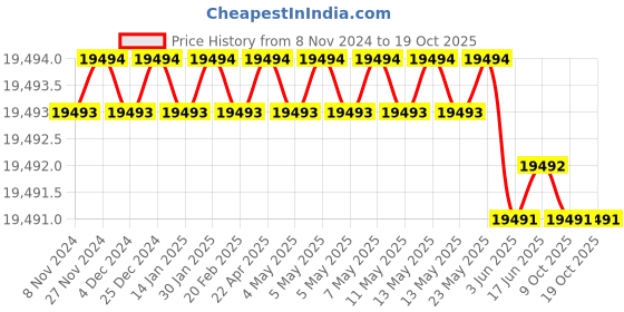 moglix.com Dorset CL 511 HG 100mm Stainless Steel Hamilton Gold Finish Euro Profile Pin Cylinder Lock (Pack of 4) dorset Price History Graph from 8 Nov 2024 to 19 Oct 2025
